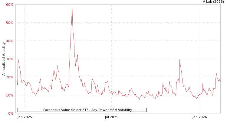 graph of Parnassus Value Select ETF APMEM