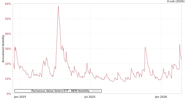 graph of Parnassus Value Select ETF MEM