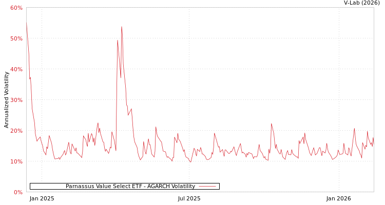 graph of Parnassus Value Select ETF AGARCH