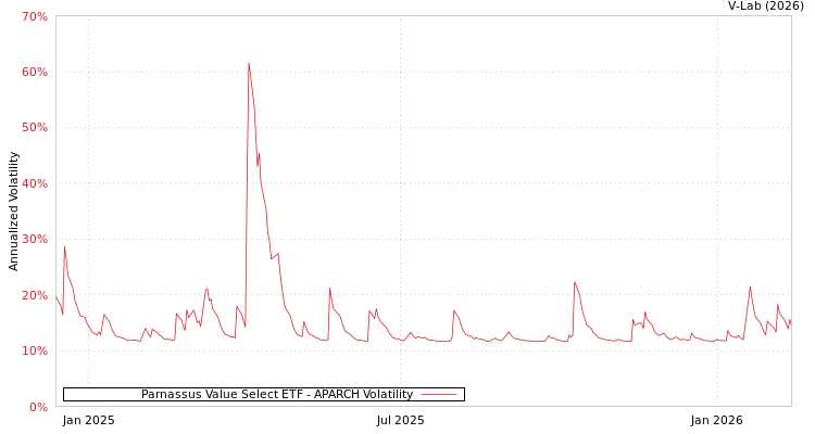 graph of Parnassus Value Select ETF APARCH