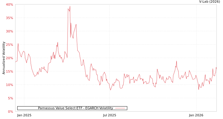 graph of Parnassus Value Select ETF EGARCH