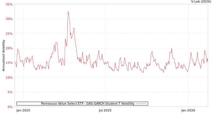 graph of Parnassus Value Select ETF GAS-GARCH-T