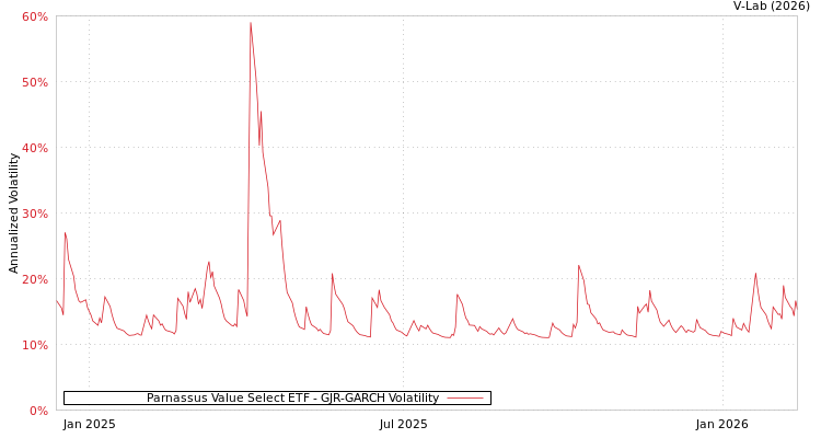 graph of Parnassus Value Select ETF GJR-GARCH