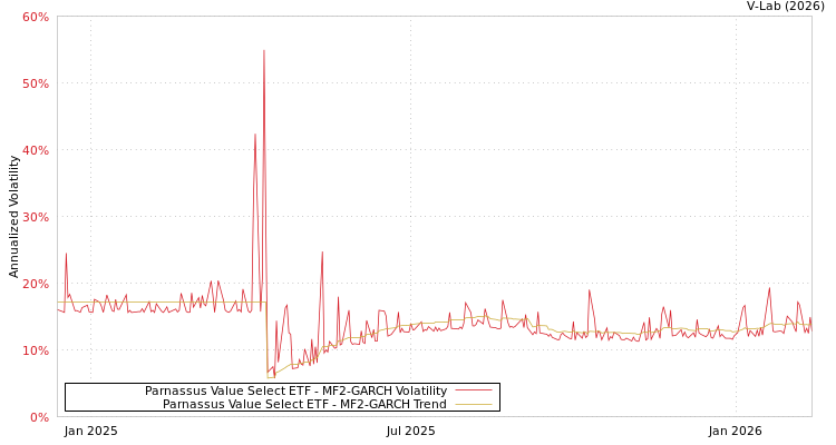 graph of Parnassus Value Select ETF MF2-GARCH