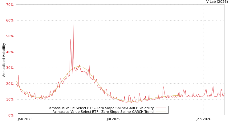 graph of Parnassus Value Select ETF S0GARCH