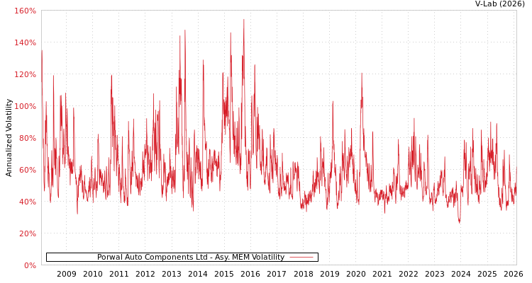 graph of Porwal Auto Components Ltd AMEM