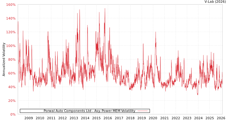 graph of Porwal Auto Components Ltd APMEM