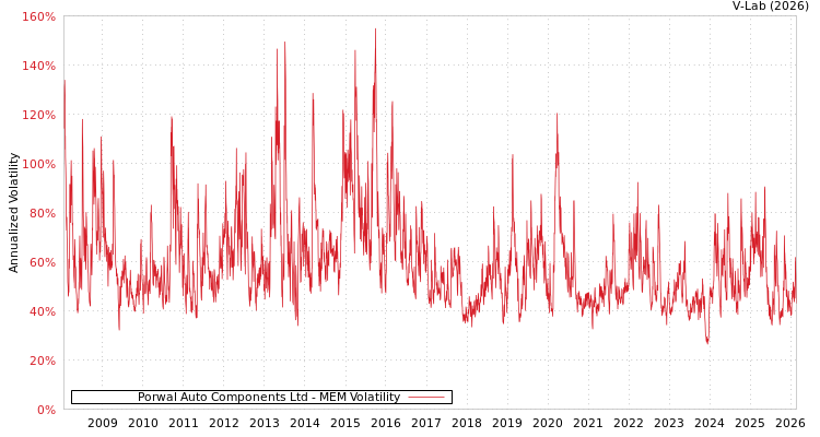 graph of Porwal Auto Components Ltd MEM