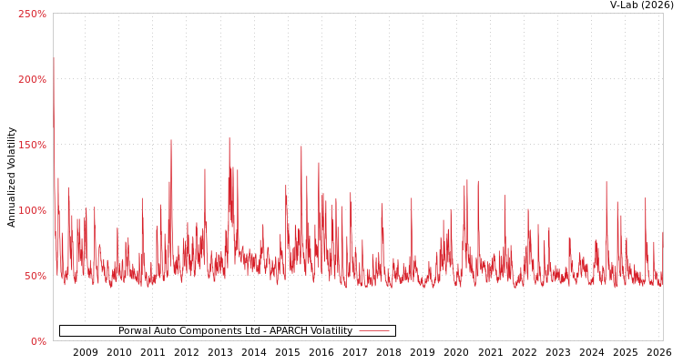 graph of Porwal Auto Components Ltd APARCH