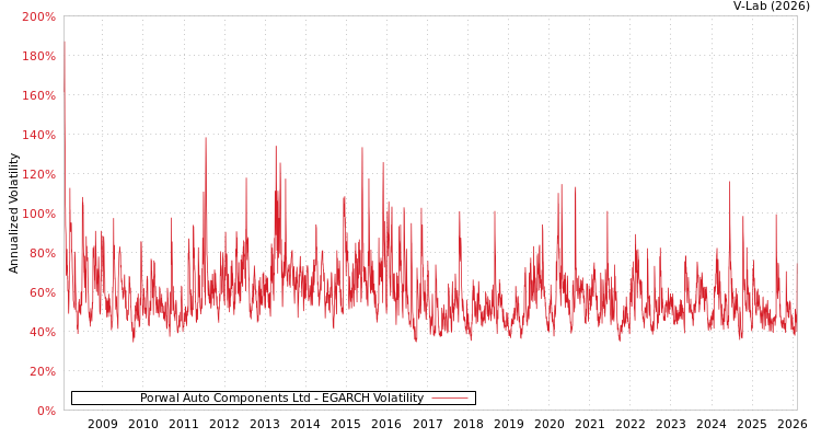 graph of Porwal Auto Components Ltd EGARCH