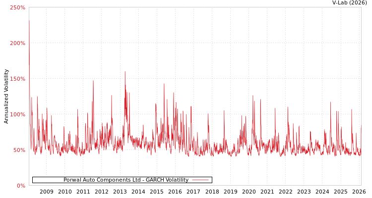 graph of Porwal Auto Components Ltd GARCH