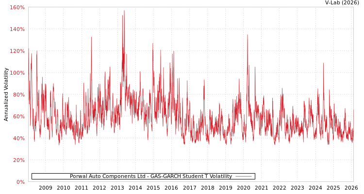 graph of Porwal Auto Components Ltd GAS-GARCH-T