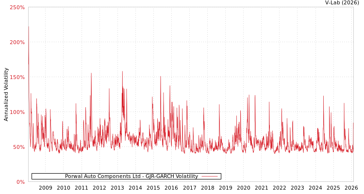 graph of Porwal Auto Components Ltd GJR-GARCH