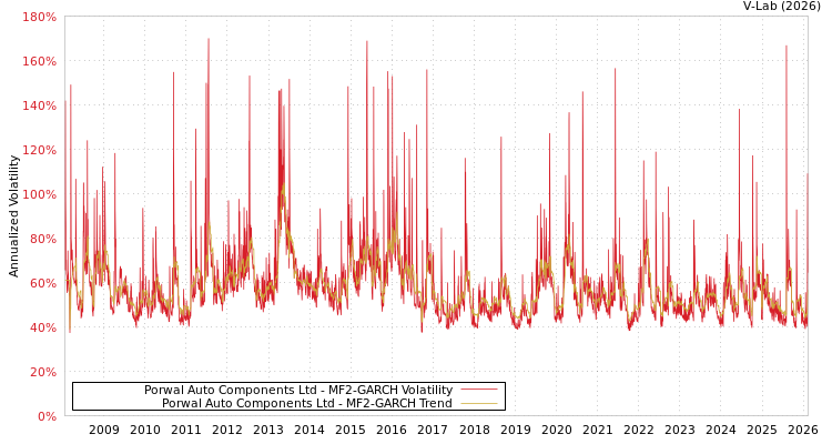 graph of Porwal Auto Components Ltd MF2-GARCH