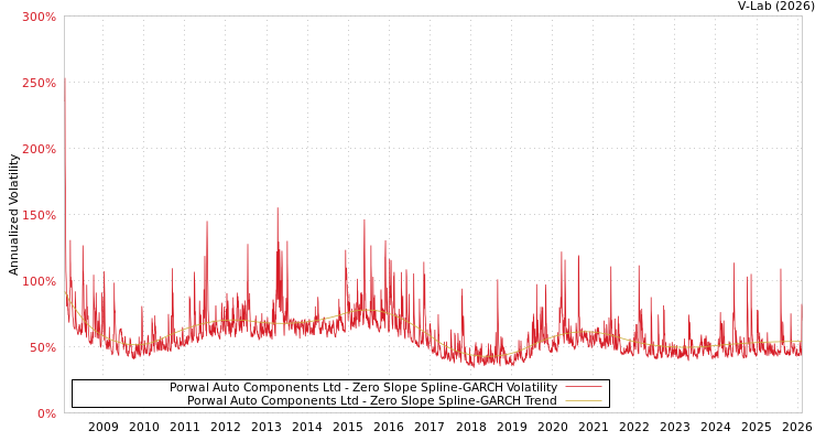 graph of Porwal Auto Components Ltd S0GARCH