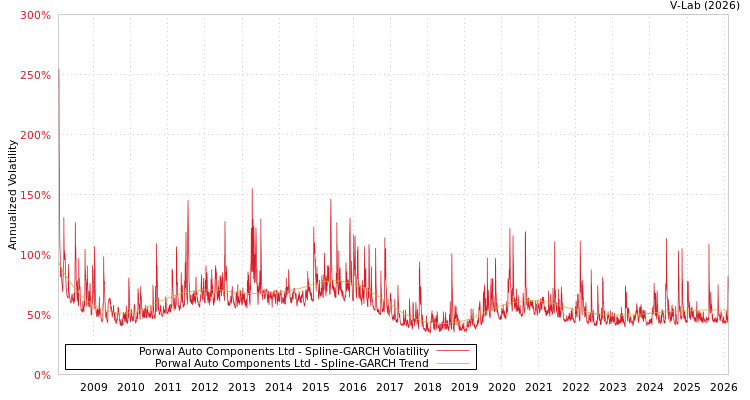 graph of Porwal Auto Components Ltd SGARCH