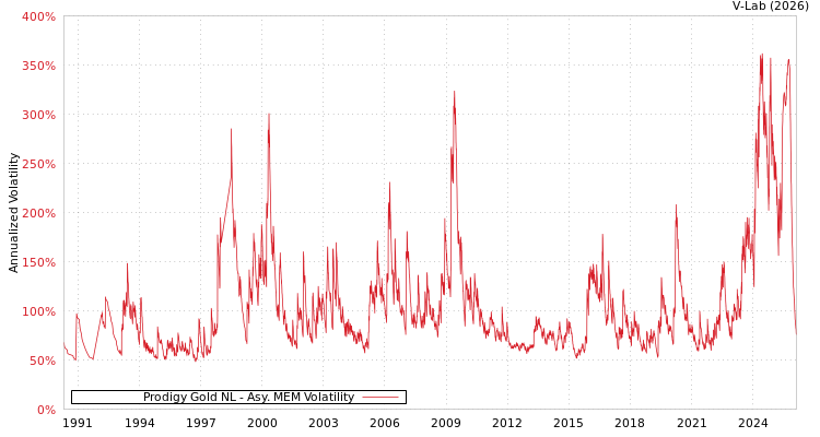 graph of Prodigy Gold NL AMEM
