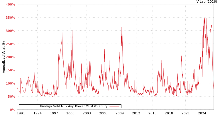 graph of Prodigy Gold NL APMEM