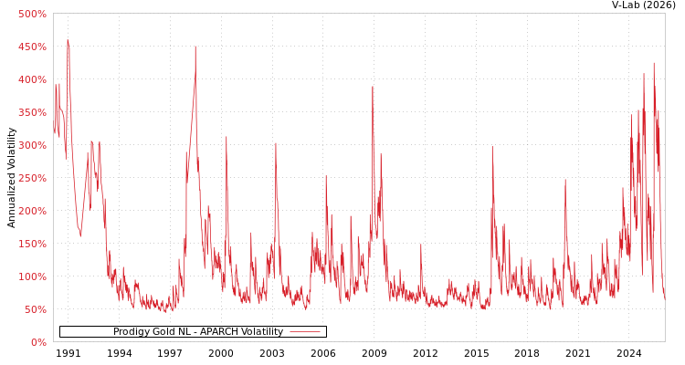 graph of Prodigy Gold NL APARCH