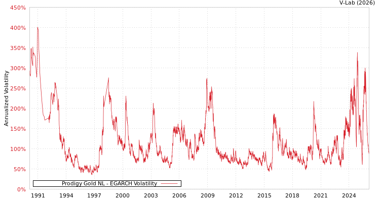 graph of Prodigy Gold NL EGARCH