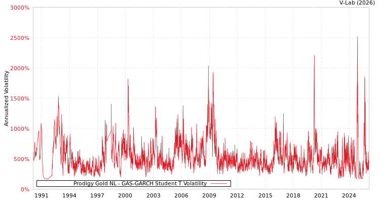 graph of Prodigy Gold NL GAS-GARCH-T