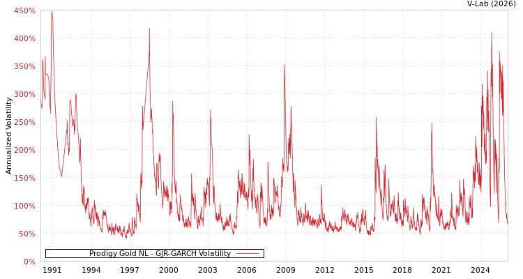 graph of Prodigy Gold NL GJR-GARCH