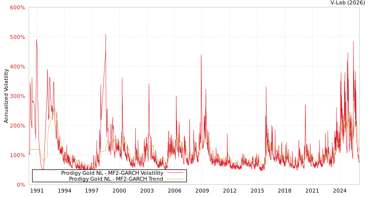 graph of Prodigy Gold NL MF2-GARCH