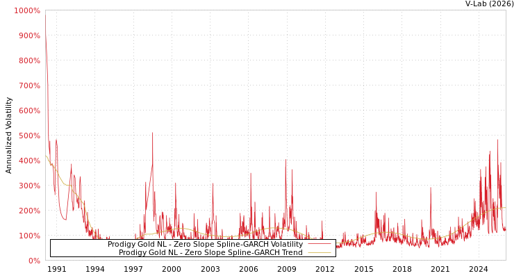 graph of Prodigy Gold NL S0GARCH