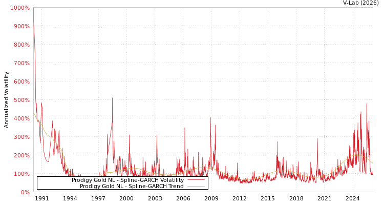 graph of Prodigy Gold NL SGARCH