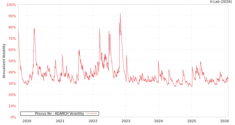 graph of Prosus Nv AGARCH
