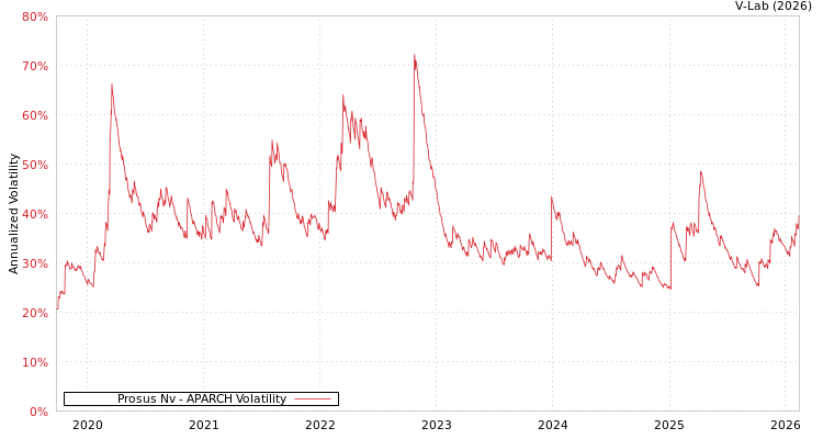 graph of Prosus Nv APARCH