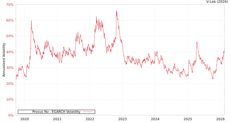 graph of Prosus Nv EGARCH