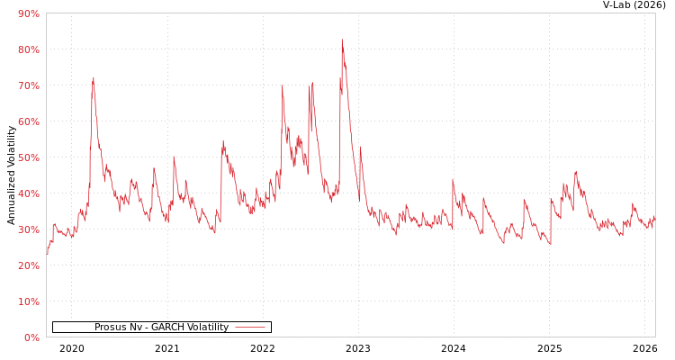 graph of Prosus Nv GARCH