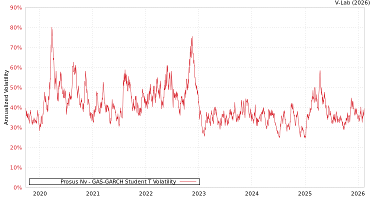 graph of Prosus Nv GAS-GARCH-T