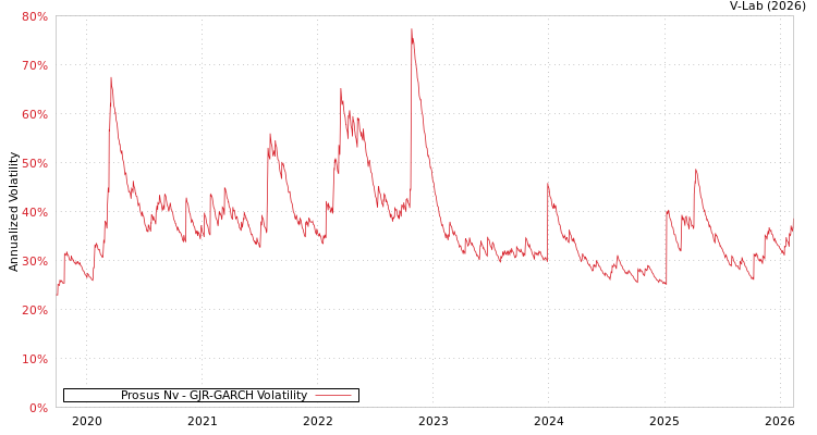 graph of Prosus Nv GJR-GARCH
