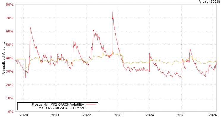 graph of Prosus Nv MF2-GARCH