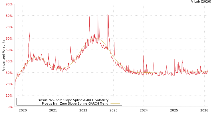 graph of Prosus Nv S0GARCH