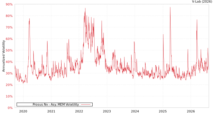 graph of Prosus Nv AMEM