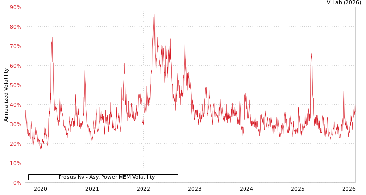 graph of Prosus Nv APMEM