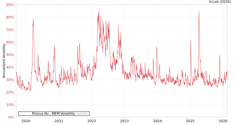 graph of Prosus Nv MEM