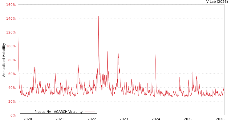 graph of Prosus Nv AGARCH