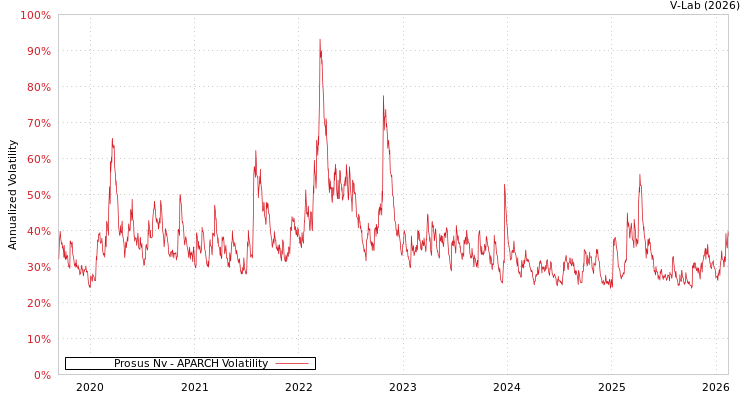 graph of Prosus Nv APARCH