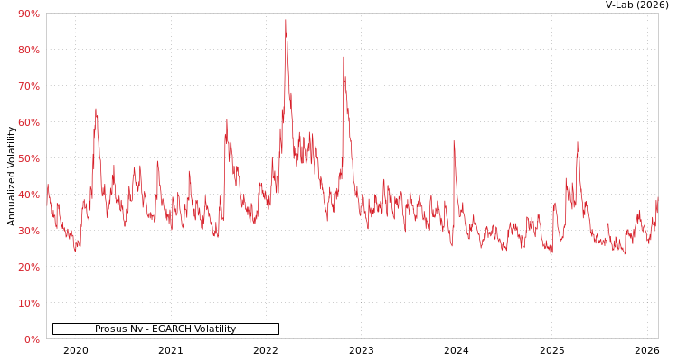 graph of Prosus Nv EGARCH