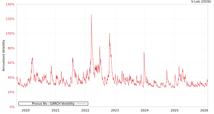 graph of Prosus Nv GARCH