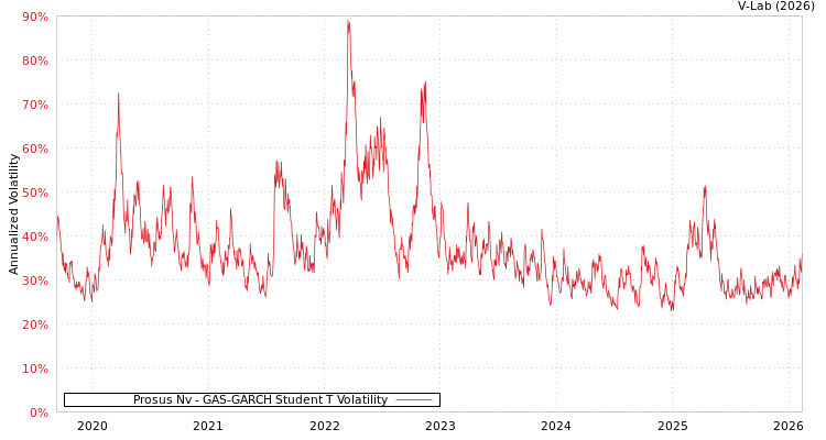 graph of Prosus Nv GAS-GARCH-T