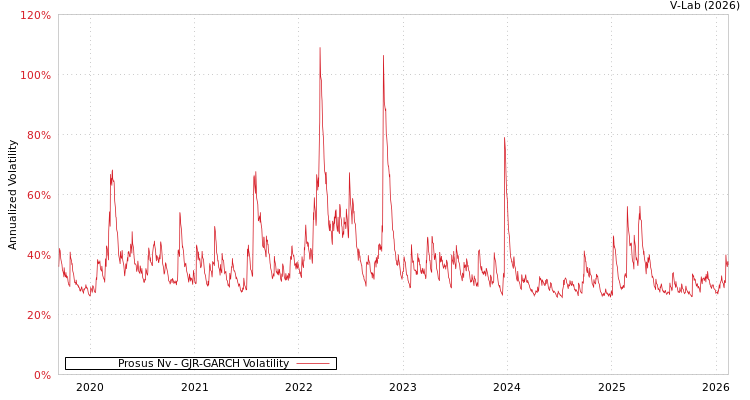 graph of Prosus Nv GJR-GARCH