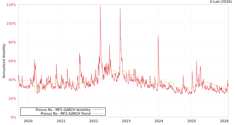 graph of Prosus Nv MF2-GARCH