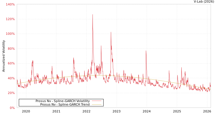 graph of Prosus Nv SGARCH