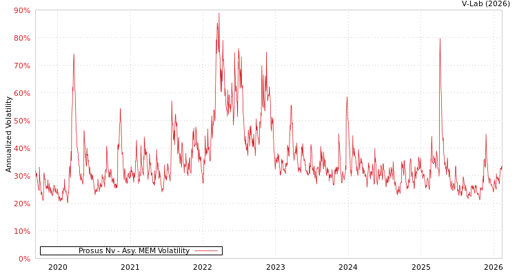 graph of Prosus Nv AMEM