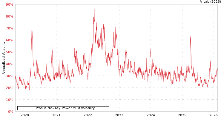 graph of Prosus Nv APMEM